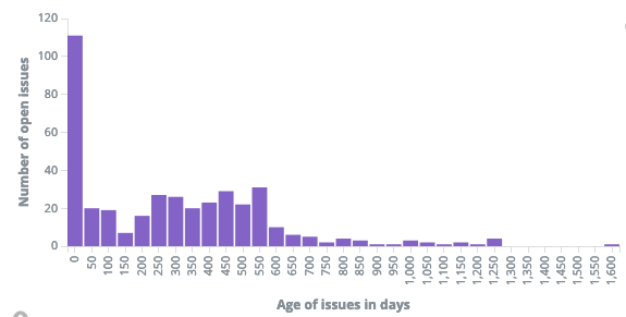 Count of open issues per day