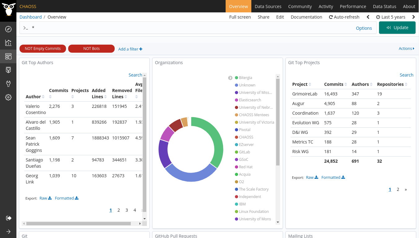 overview dashboard